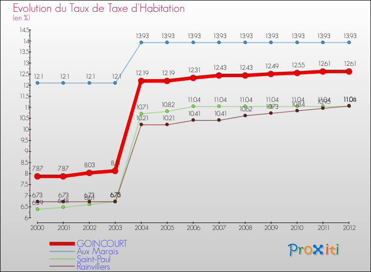 Evolution du taux de la taxe d'habitation pour GOINCOURT et les communes proches Comparaison des taux de la taxe d'habitation pour GOINCOURT et les communes voisines
