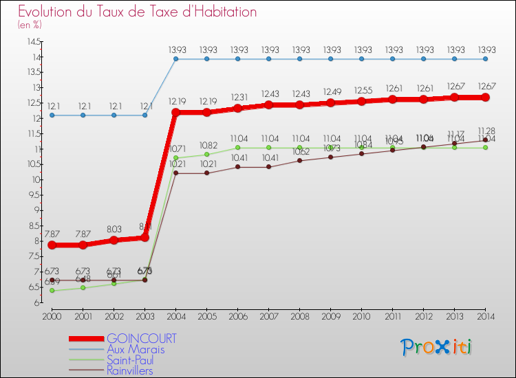 Evolution du taux de la taxe d'habitation pour GOINCOURT et les communes proches de 2000 à 2014 Comparaison des taux de la taxe d'habitation pour GOINCOURT et les communes voisines de 2000 à 2014