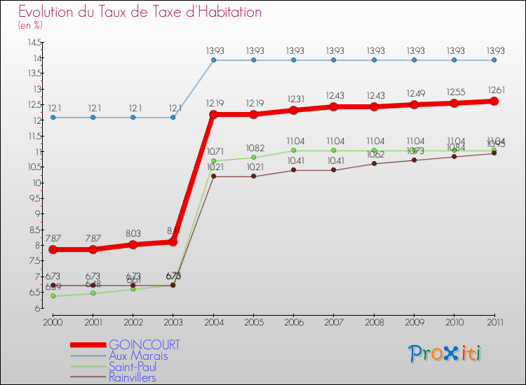 Evolution du taux de la taxe d'habitation pour GOINCOURT et les communes proches Comparaison des taux de la taxe d'habitation pour GOINCOURT et les communes voisines