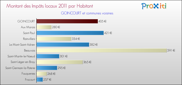 Montant des impôts locaux par Habitant pour GOINCOURT et les communes proches Comparaison des impôts locaux par habitant pour GOINCOURT et les communes voisines