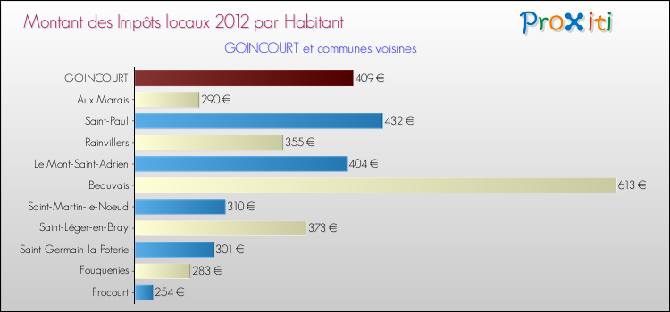 Montant des impôts locaux par Habitant pour GOINCOURT et les communes proches Comparaison des impôts locaux par habitant pour GOINCOURT et les communes voisines