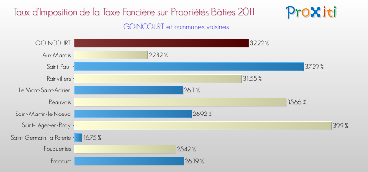 Taux d'imposition de la taxe foncière sur le bati 2011 pour GOINCOURT et les communes proches Comparaison des taux d'imposition de la taxe foncière sur le bati 2011 pour GOINCOURT et les communes voisines