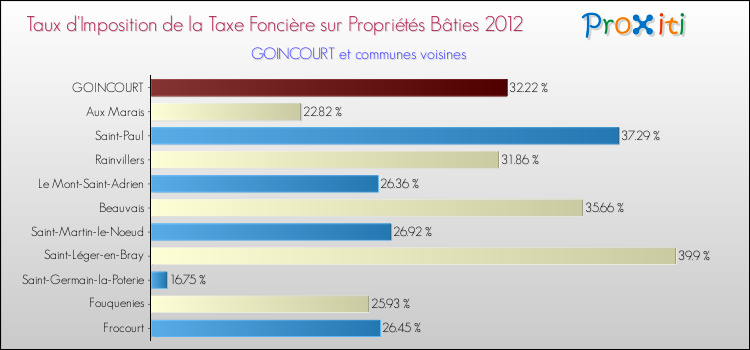 Taux d'imposition de la taxe foncière sur le bati 2012 pour GOINCOURT et les communes proches Comparaison des taux d'imposition de la taxe foncière sur le bati 2012 pour GOINCOURT et les communes voisines