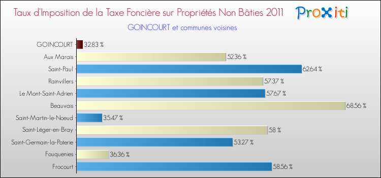 Taux d'imposition de la taxe foncière sur les immeubles et terrains non batis 2011 pour GOINCOURT et les communes proches Comparaison des taux d'imposition de la taxe foncière sur les immeubles et terrains non batis 2011 pour GOINCOURT et les communes voisines