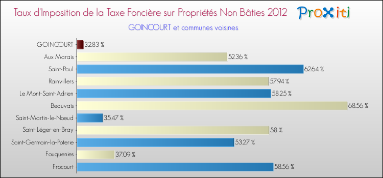 Taux d'imposition de la taxe foncière sur les immeubles et terrains non batis 2012 pour GOINCOURT et les communes proches Comparaison des taux d'imposition de la taxe foncière sur les immeubles et terrains non batis 2012 pour GOINCOURT et les communes voisines