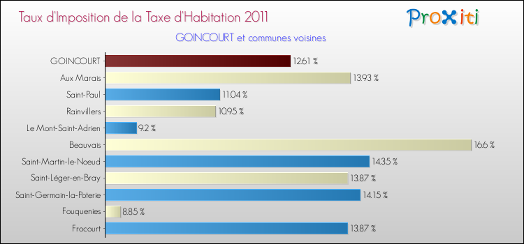 Taux d'imposition de la taxe d'habitation 2011 pour GOINCOURT et les communes proches Comparaison des taux d'imposition de la taxe d'habitation 2011 pour GOINCOURT et les communes voisines