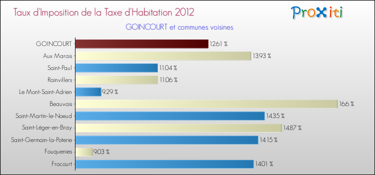 Taux d'imposition de la taxe d'habitation 2012 pour GOINCOURT et les communes proches Comparaison des taux d'imposition de la taxe d'habitation 2012 pour GOINCOURT et les communes voisines