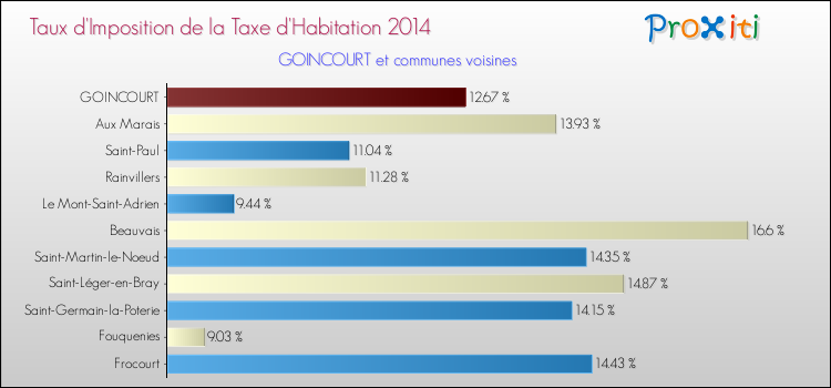Taux d'imposition de la taxe d'habitation 2014 pour GOINCOURT et les communes proches Comparaison des taux d'imposition de la taxe d'habitation 2014 pour GOINCOURT et les communes voisines