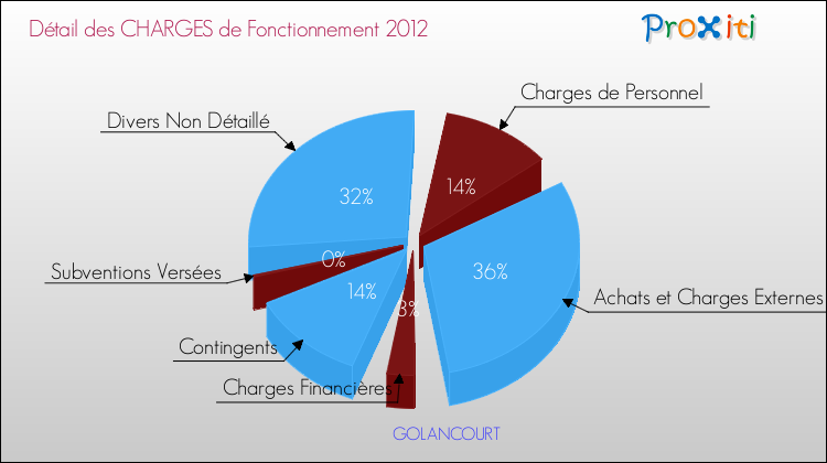 Décomposition des Charges de Fonctionnement 2012 de la commune de GOLANCOURT Charges de Fonctionnement 2012 pour la commune de GOLANCOURT