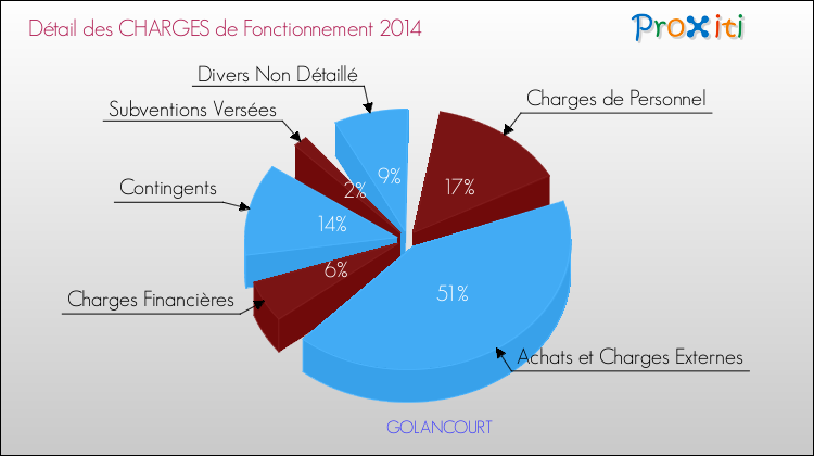 Décomposition des Charges de Fonctionnement 2014 de la commune de GOLANCOURT Charges de Fonctionnement 2014 pour la commune de GOLANCOURT