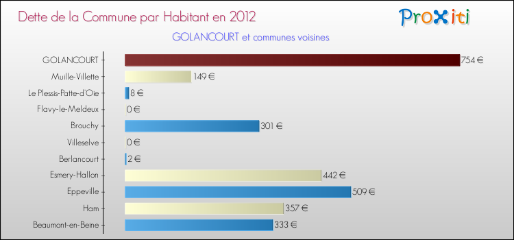 Dette par habitant de la commune en 2012 pour GOLANCOURT et les communes proches Comparaison de la dette par habitant de la commune en 2012 pour GOLANCOURT et les communes voisines