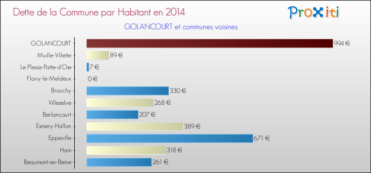 Dette par habitant de la commune en 2014 pour GOLANCOURT et les communes proches Comparaison de la dette par habitant de la commune en 2014 pour GOLANCOURT et les communes voisines