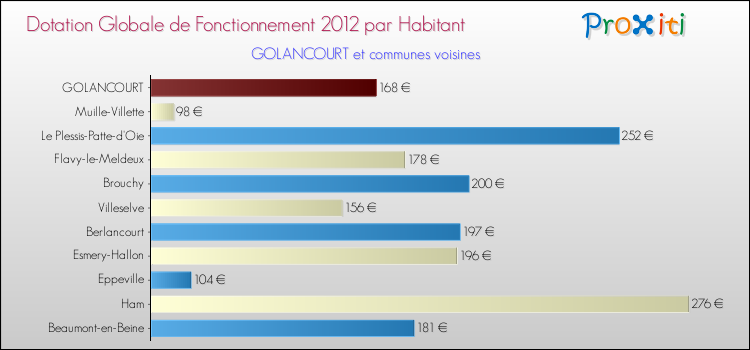 Montant des dotations globales de fonctionnement DGF par Habitant pour GOLANCOURT et les communes proches Comparaison des des dotations globales de fonctionnement DGF par habitant pour GOLANCOURT et les communes voisines