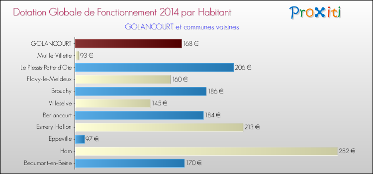 Montant des dotations globales de fonctionnement DGF par Habitant pour GOLANCOURT et les communes proches en 2014. Comparaison des des dotations globales de fonctionnement DGF par habitant pour GOLANCOURT et les communes voisines en 2014.