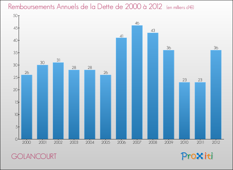 Evolution de l'annuité de la dette pour la commune de GOLANCOURT de 2000 à 2012 Annuités de la dette pour GOLANCOURT de 2000 à 2012