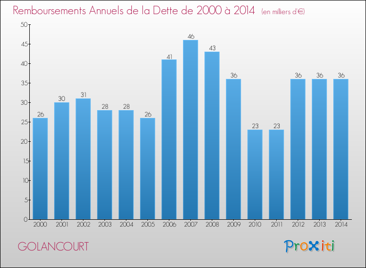 Evolution de l'annuité de la dette pour la commune de GOLANCOURT de 2000 à 2014 Annuités de la dette pour GOLANCOURT de 2000 à 2014