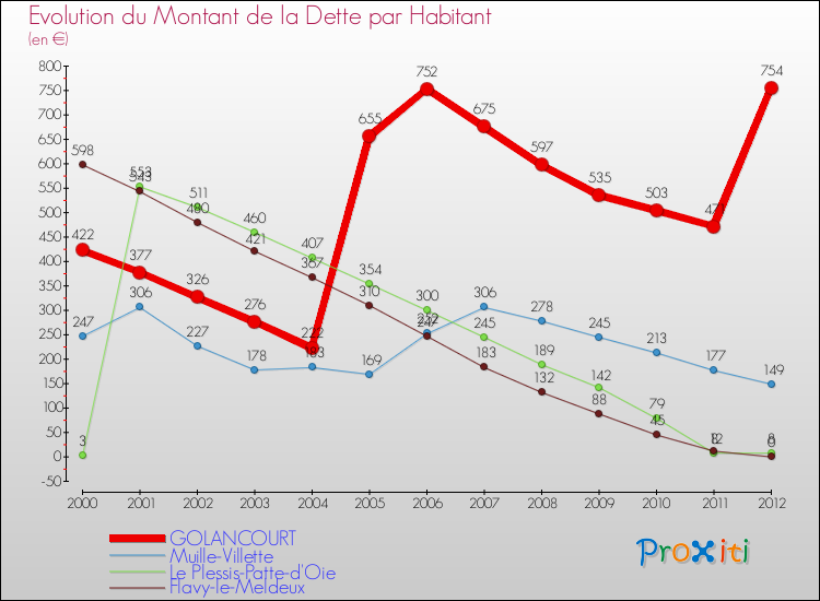 Evolution de la dette par habitant pour la commune de GOLANCOURT et les communes proches de 2000 à 2012 Comparaison de la dette par habitant pour GOLANCOURT et les communes voisines de 2000 à 2012