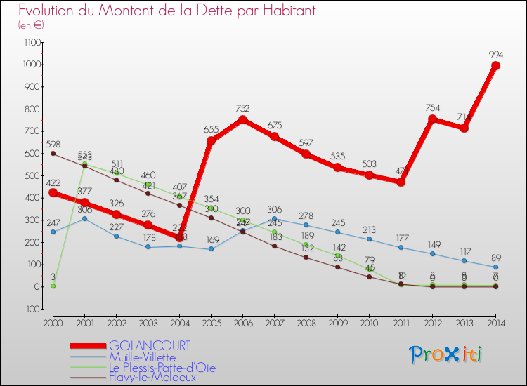 Evolution de la dette par habitant pour la commune de GOLANCOURT et les communes proches de 2000 à 2014 Comparaison de la dette par habitant pour GOLANCOURT et les communes voisines de 2000 à 2014