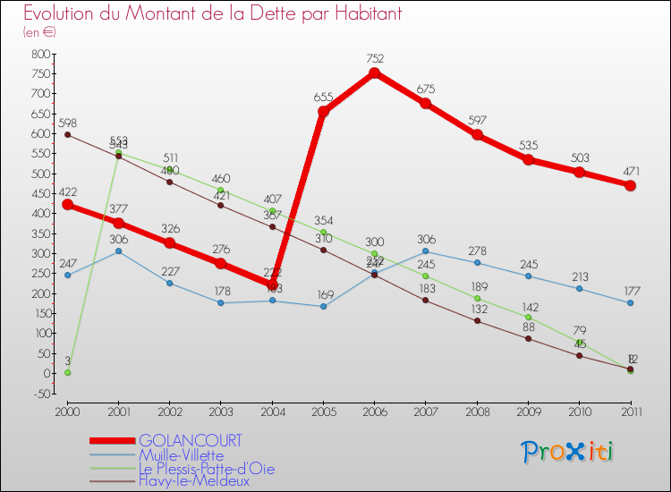 Evolution de la dette par habitant pour la commune de GOLANCOURT et les communes proches Comparaison de la dette par habitant pour GOLANCOURT et les communes voisines