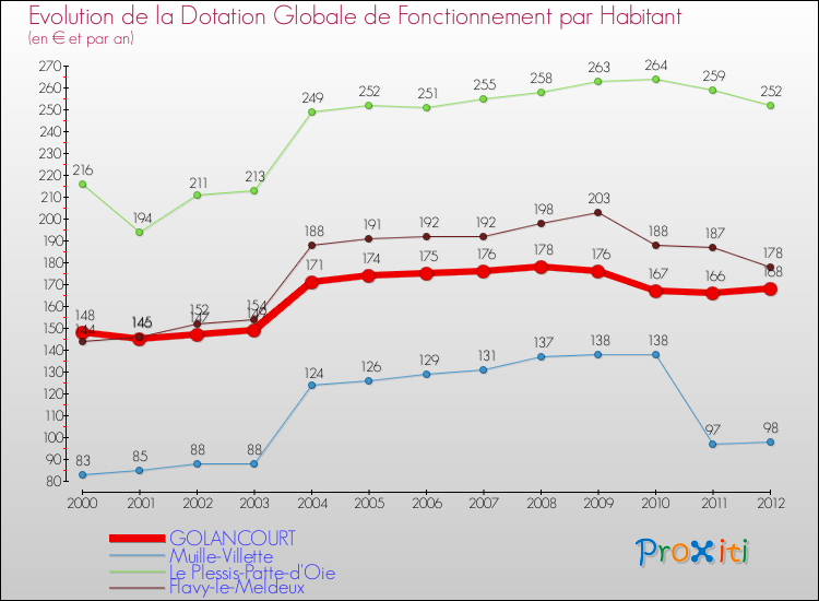 Evolution et montant de la dotation globale de fonctionnement par Habitant pour GOLANCOURT et les communes proches Comparaison des dotations globales de fonctionnement par habitant pour GOLANCOURT et les communes voisines