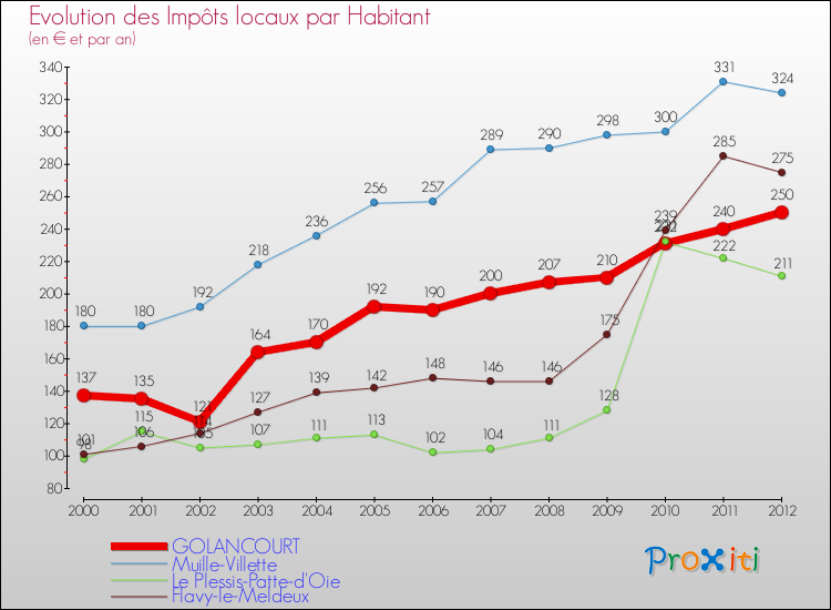 Evolution et montant des impôts locaux par Habitant pour GOLANCOURT et les communes proches Comparaison des impôts locaux par habitant pour GOLANCOURT et les communes voisines