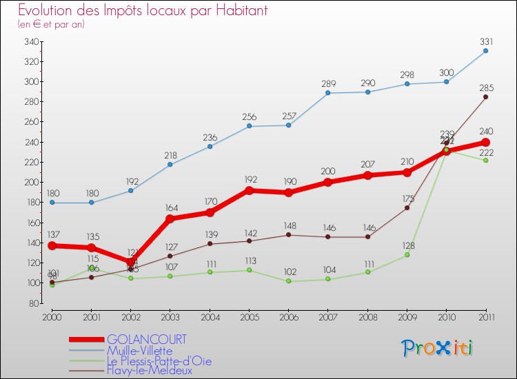 Evolution et montant des impôts locaux par Habitant pour GOLANCOURT et les communes proches Comparaison des impôts locaux par habitant pour GOLANCOURT et les communes voisines
