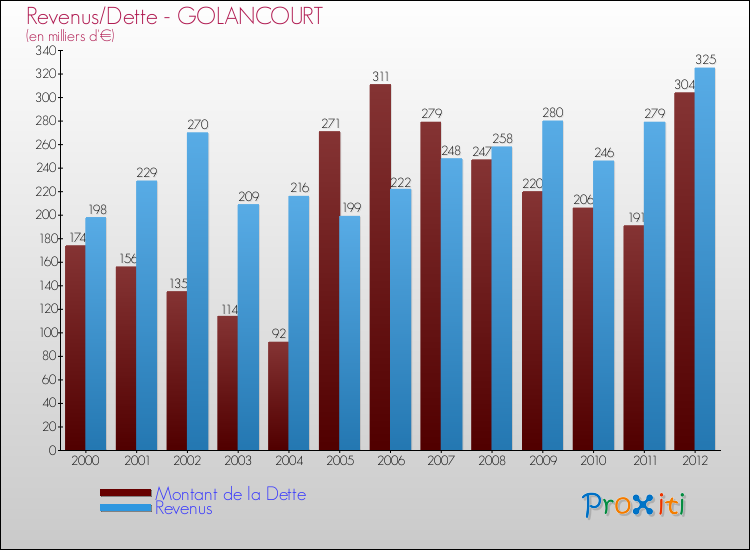 Evolution comparée de la dette et des revenus pour la commune de GOLANCOURT de 2000 à 2012 Comparaison de la dette et des revenus pour GOLANCOURT de 2000 à 2012