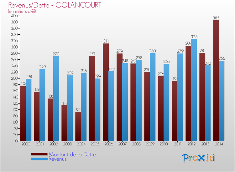 Evolution comparée de la dette et des revenus pour la commune de GOLANCOURT de 2000 à 2014 Comparaison de la dette et des revenus pour GOLANCOURT de 2000 à 2014