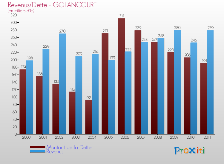 Evolution comparée de la dette et des revenus pour la commune de GOLANCOURT de 2000 à 2011 Comparaison de la dette et des revenus pour GOLANCOURT de 2000 à 2011