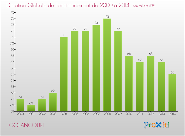Evolution du montant de la Dotation Globale de Fonctionnement pour la commune de GOLANCOURT de 2000 à 2014 Evolution du montant de la Dotation Globale de Fonctionnement pour GOLANCOURT de 2000 à 2014
