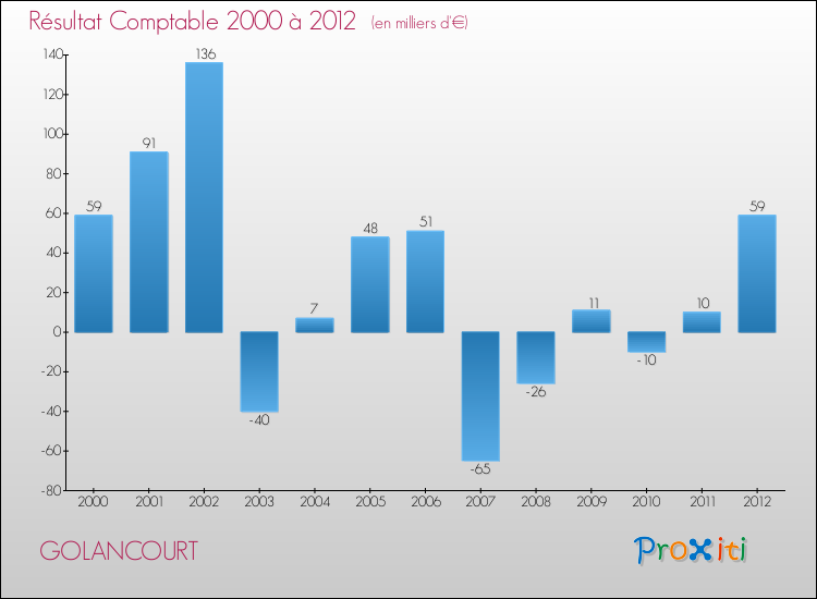 Evolution du résultat comptable pour la commune de GOLANCOURT de 2000 à 2012 Evolution du résultat comptable pour GOLANCOURT de 2000 à 2012