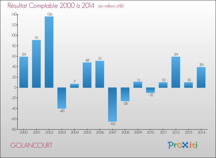 Evolution du résultat comptable pour la commune de GOLANCOURT de 2000 à 2014 Evolution du résultat comptable pour GOLANCOURT de 2000 à 2014
