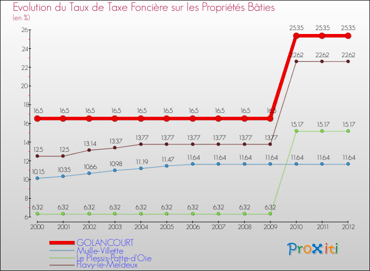 Evolution du taux de la taxe foncière sur le bati pour GOLANCOURT et les communes proches de 2000 à 2012 Comparaison des taux de taxe foncière sur le bati pour GOLANCOURT et les communes voisines de 2000 à 2012