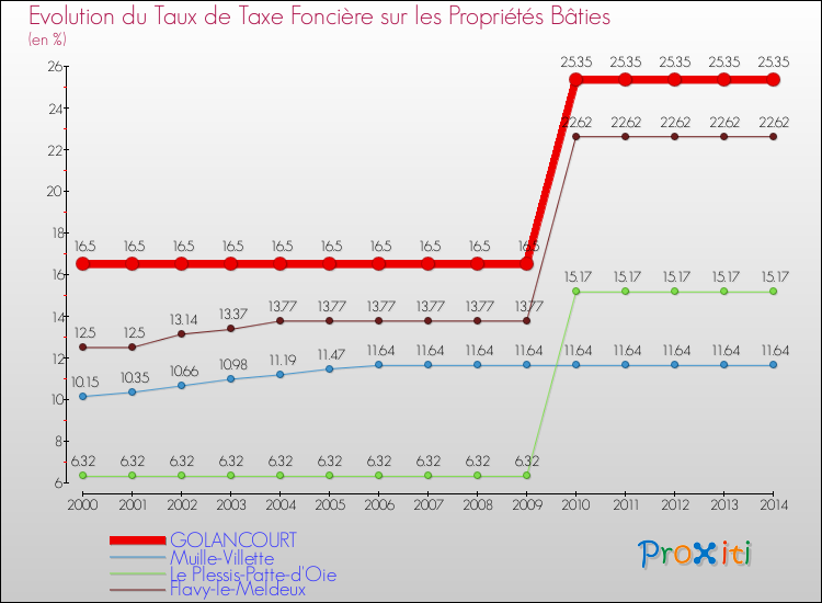 Evolution du taux de la taxe foncière sur le bati pour GOLANCOURT et les communes proches de 2000 à 2014 Comparaison des taux de taxe foncière sur le bati pour GOLANCOURT et les communes voisines de 2000 à 2014