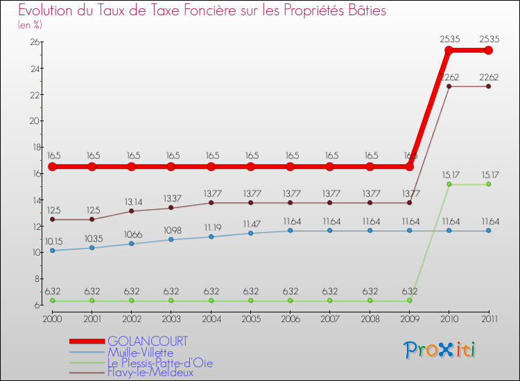 Evolution du taux de la taxe foncière sur le bati pour GOLANCOURT et les communes proches Comparaison des taux de taxe foncière sur le bati pour GOLANCOURT et les communes voisines