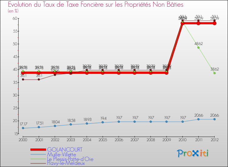Evolution du taux de la taxe foncière sur les immeubles et terrains non batis pour GOLANCOURT et les communes proches de 2000 à 2012 Comparaison des taux de la taxe foncière sur les immeubles et terrains non batis pour GOLANCOURT et les communes voisines de 2000 à 2012