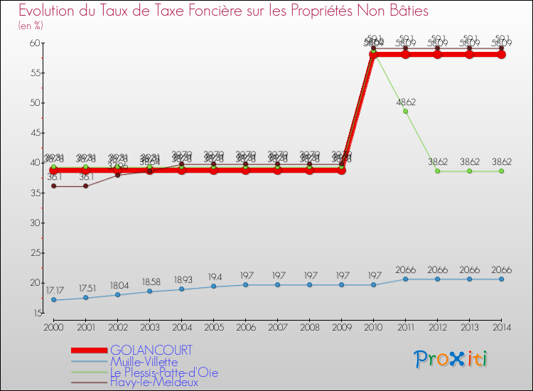 Evolution du taux de la taxe foncière sur les immeubles et terrains non batis pour GOLANCOURT et les communes proches de 2000 à 2014 Comparaison des taux de la taxe foncière sur les immeubles et terrains non batis pour GOLANCOURT et les communes voisines de 2000 à 2014
