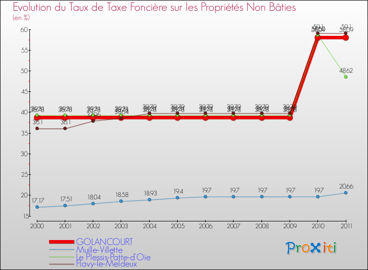 Evolution du taux de la taxe foncière sur les immeubles et terrains non batis pour GOLANCOURT et les communes proches Comparaison des taux de la taxe foncière sur les immeubles et terrains non batis pour GOLANCOURT et les communes voisines