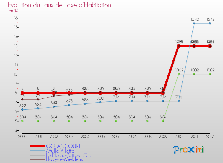 Evolution du taux de la taxe d'habitation pour GOLANCOURT et les communes proches Comparaison des taux de la taxe d'habitation pour GOLANCOURT et les communes voisines