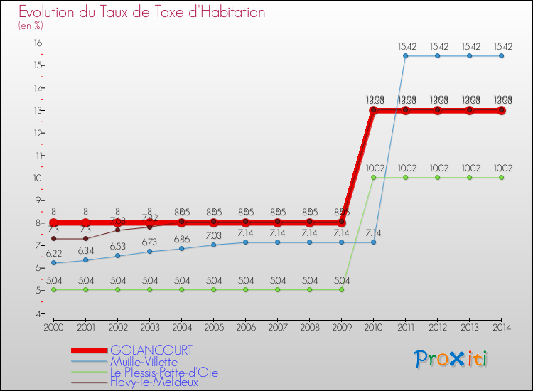Evolution du taux de la taxe d'habitation pour GOLANCOURT et les communes proches de 2000 à 2014 Comparaison des taux de la taxe d'habitation pour GOLANCOURT et les communes voisines de 2000 à 2014
