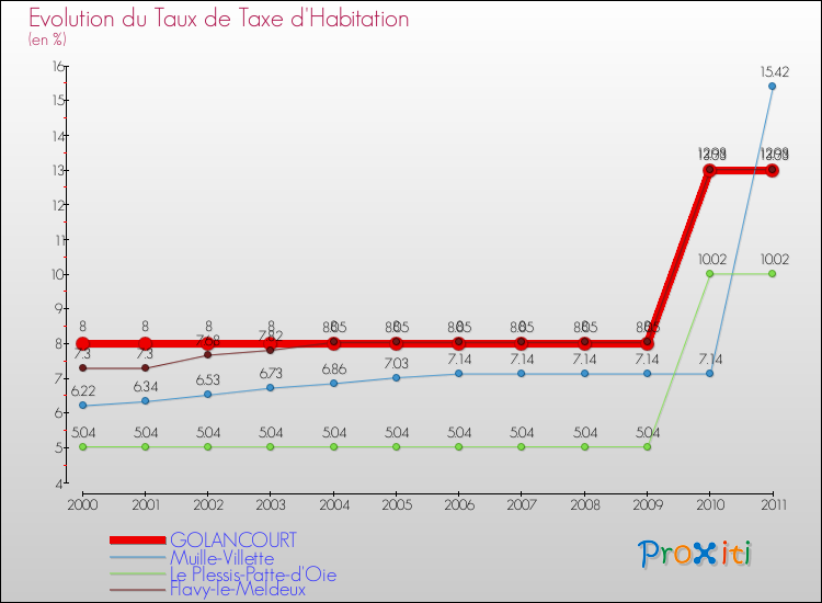 Evolution du taux de la taxe d'habitation pour GOLANCOURT et les communes proches Comparaison des taux de la taxe d'habitation pour GOLANCOURT et les communes voisines