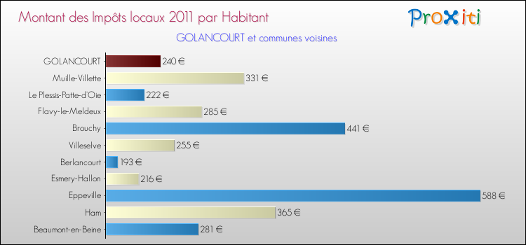Montant des impôts locaux par Habitant pour GOLANCOURT et les communes proches Comparaison des impôts locaux par habitant pour GOLANCOURT et les communes voisines