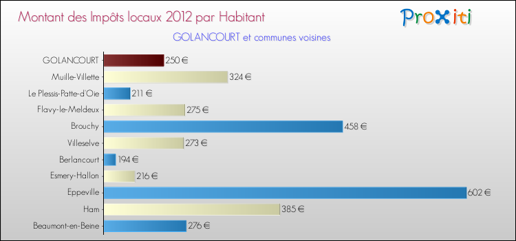 Montant des impôts locaux par Habitant pour GOLANCOURT et les communes proches Comparaison des impôts locaux par habitant pour GOLANCOURT et les communes voisines