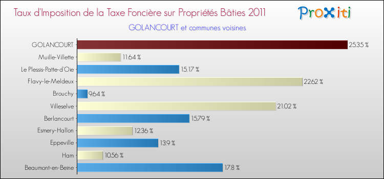 Taux d'imposition de la taxe foncière sur le bati 2011 pour GOLANCOURT et les communes proches Comparaison des taux d'imposition de la taxe foncière sur le bati 2011 pour GOLANCOURT et les communes voisines