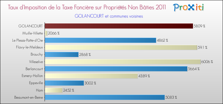 Taux d'imposition de la taxe foncière sur les immeubles et terrains non batis 2011 pour GOLANCOURT et les communes proches Comparaison des taux d'imposition de la taxe foncière sur les immeubles et terrains non batis 2011 pour GOLANCOURT et les communes voisines