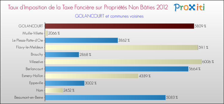 Taux d'imposition de la taxe foncière sur les immeubles et terrains non batis 2012 pour GOLANCOURT et les communes proches Comparaison des taux d'imposition de la taxe foncière sur les immeubles et terrains non batis 2012 pour GOLANCOURT et les communes voisines