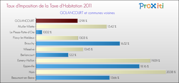 Taux d'imposition de la taxe d'habitation 2011 pour GOLANCOURT et les communes proches Comparaison des taux d'imposition de la taxe d'habitation 2011 pour GOLANCOURT et les communes voisines