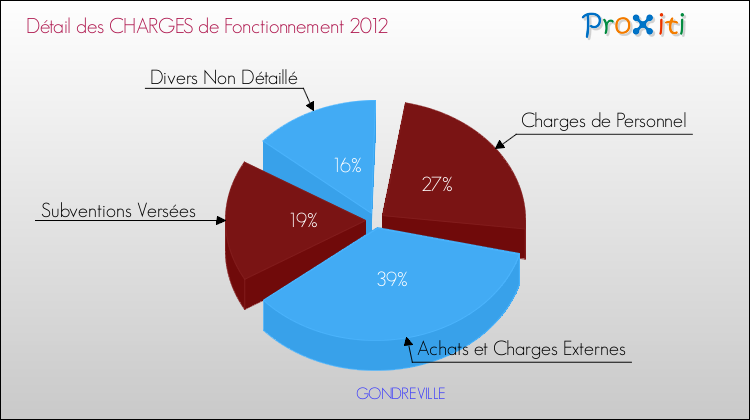 Décomposition des Charges de Fonctionnement 2012 de la commune de GONDREVILLE Charges de Fonctionnement 2012 pour la commune de GONDREVILLE