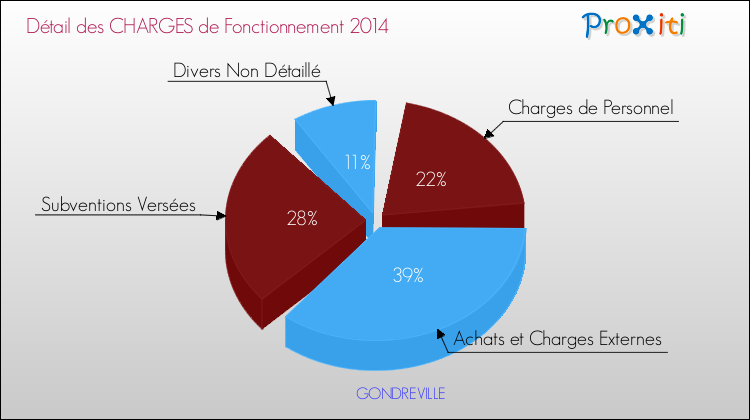 Décomposition des Charges de Fonctionnement 2014 de la commune de GONDREVILLE Charges de Fonctionnement 2014 pour la commune de GONDREVILLE