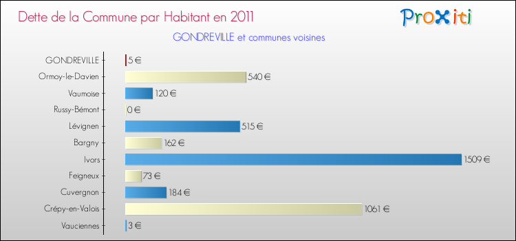 Dette par habitant de la commune en 2011 pour GONDREVILLE et les communes proches Comparaison de la dette par habitant de la commune en 2011 pour GONDREVILLE et les communes voisines